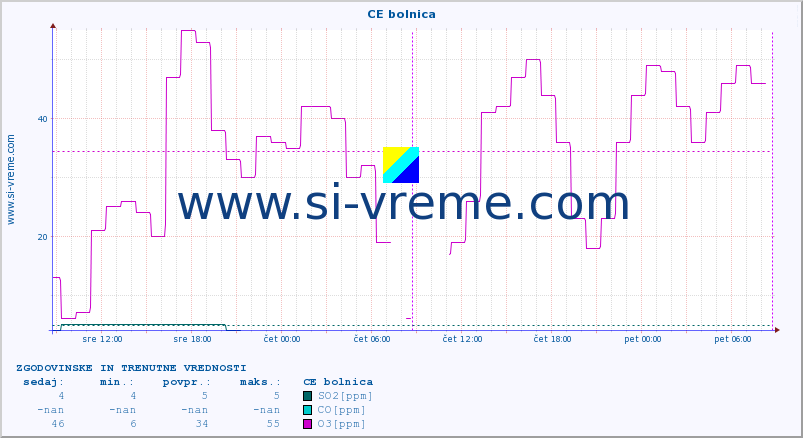 POVPREČJE :: CE bolnica :: SO2 | CO | O3 | NO2 :: zadnja dva dni / 5 minut.