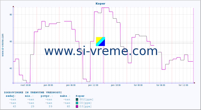 POVPREČJE :: Koper :: SO2 | CO | O3 | NO2 :: zadnja dva dni / 5 minut.