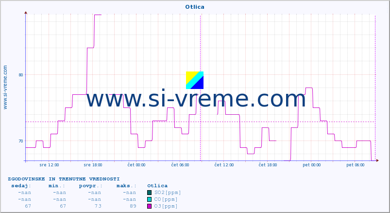 POVPREČJE :: Otlica :: SO2 | CO | O3 | NO2 :: zadnja dva dni / 5 minut.