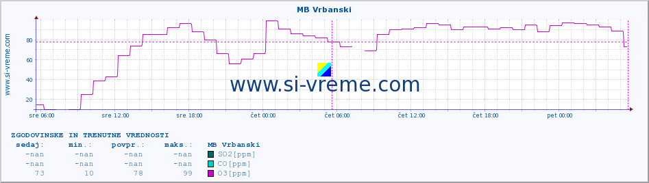 POVPREČJE :: MB Vrbanski :: SO2 | CO | O3 | NO2 :: zadnja dva dni / 5 minut.