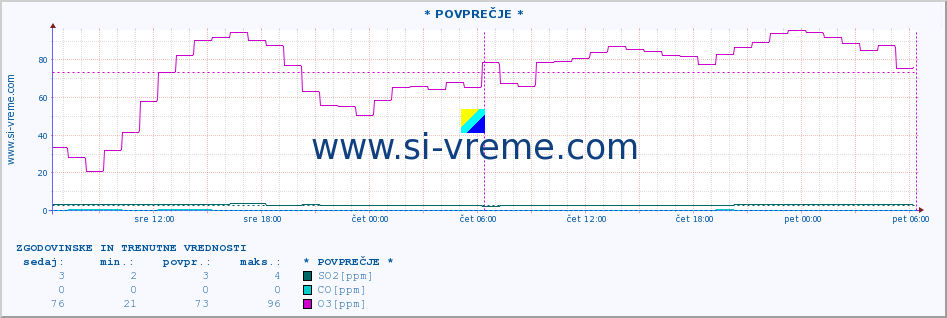 POVPREČJE :: * POVPREČJE * :: SO2 | CO | O3 | NO2 :: zadnja dva dni / 5 minut.