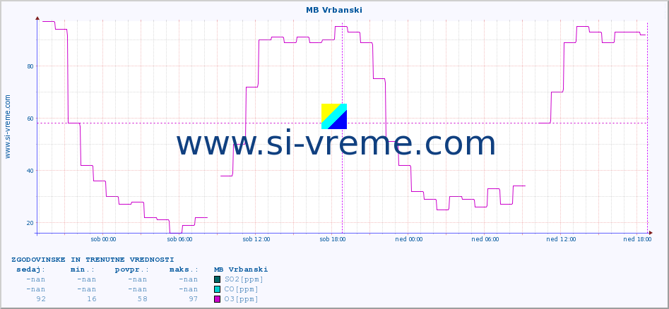 POVPREČJE :: MB Vrbanski :: SO2 | CO | O3 | NO2 :: zadnja dva dni / 5 minut.