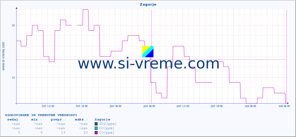 POVPREČJE :: Zagorje :: SO2 | CO | O3 | NO2 :: zadnja dva dni / 5 minut.