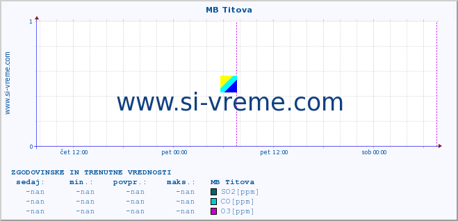 POVPREČJE :: MB Titova :: SO2 | CO | O3 | NO2 :: zadnja dva dni / 5 minut.