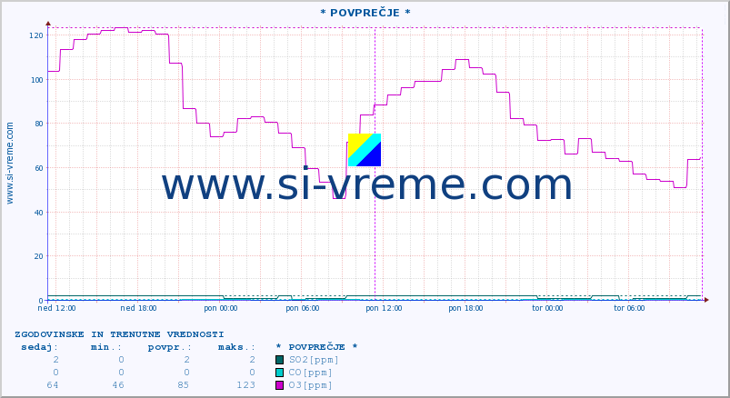 POVPREČJE :: * POVPREČJE * :: SO2 | CO | O3 | NO2 :: zadnja dva dni / 5 minut.