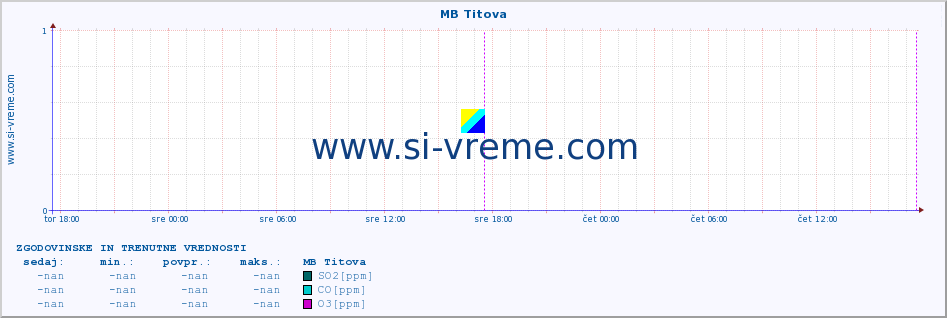 POVPREČJE :: MB Titova :: SO2 | CO | O3 | NO2 :: zadnja dva dni / 5 minut.