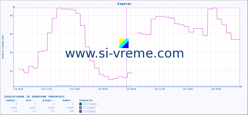 POVPREČJE :: Zagorje :: SO2 | CO | O3 | NO2 :: zadnja dva dni / 5 minut.