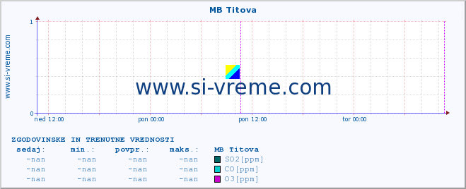 POVPREČJE :: MB Titova :: SO2 | CO | O3 | NO2 :: zadnja dva dni / 5 minut.