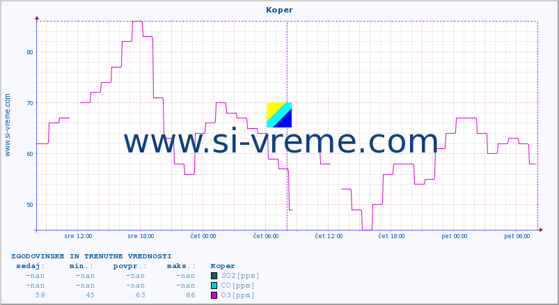 POVPREČJE :: Koper :: SO2 | CO | O3 | NO2 :: zadnja dva dni / 5 minut.