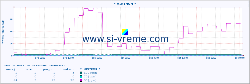 POVPREČJE :: * MINIMUM * :: SO2 | CO | O3 | NO2 :: zadnja dva dni / 5 minut.