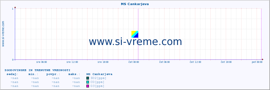 POVPREČJE :: MS Cankarjeva :: SO2 | CO | O3 | NO2 :: zadnja dva dni / 5 minut.