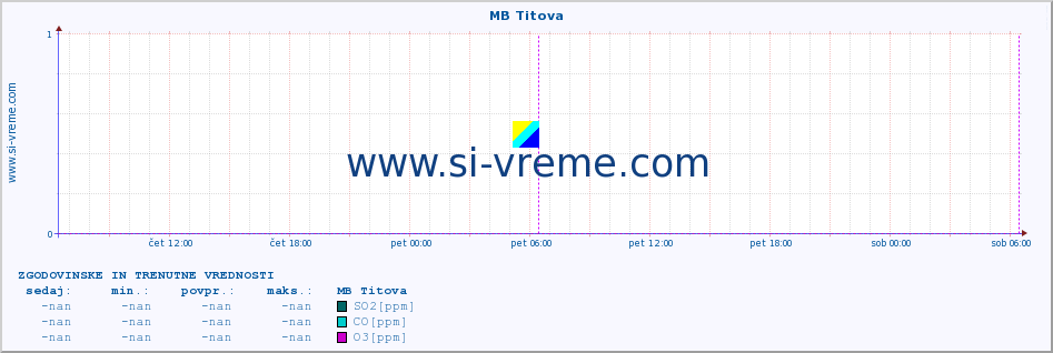 POVPREČJE :: MB Titova :: SO2 | CO | O3 | NO2 :: zadnja dva dni / 5 minut.