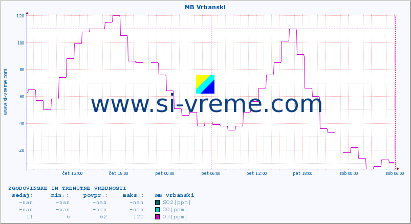 POVPREČJE :: MB Vrbanski :: SO2 | CO | O3 | NO2 :: zadnja dva dni / 5 minut.