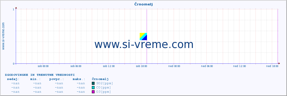 POVPREČJE :: Črnomelj :: SO2 | CO | O3 | NO2 :: zadnja dva dni / 5 minut.