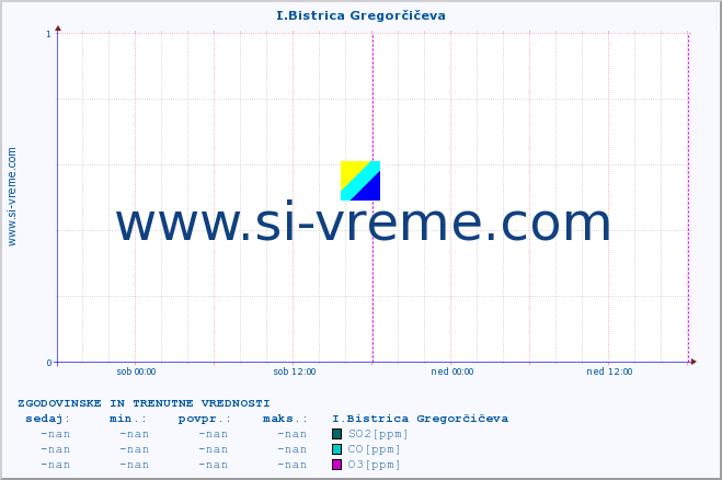 POVPREČJE :: I.Bistrica Gregorčičeva :: SO2 | CO | O3 | NO2 :: zadnja dva dni / 5 minut.