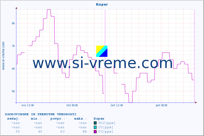 POVPREČJE :: Koper :: SO2 | CO | O3 | NO2 :: zadnja dva dni / 5 minut.