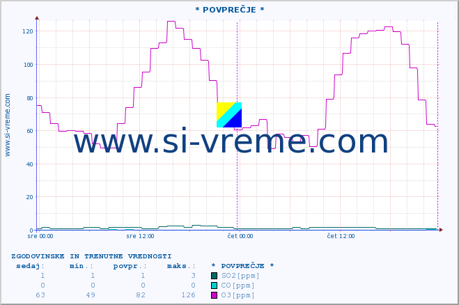 POVPREČJE :: * POVPREČJE * :: SO2 | CO | O3 | NO2 :: zadnja dva dni / 5 minut.