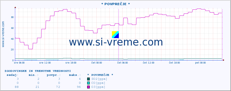 POVPREČJE :: * POVPREČJE * :: SO2 | CO | O3 | NO2 :: zadnja dva dni / 5 minut.