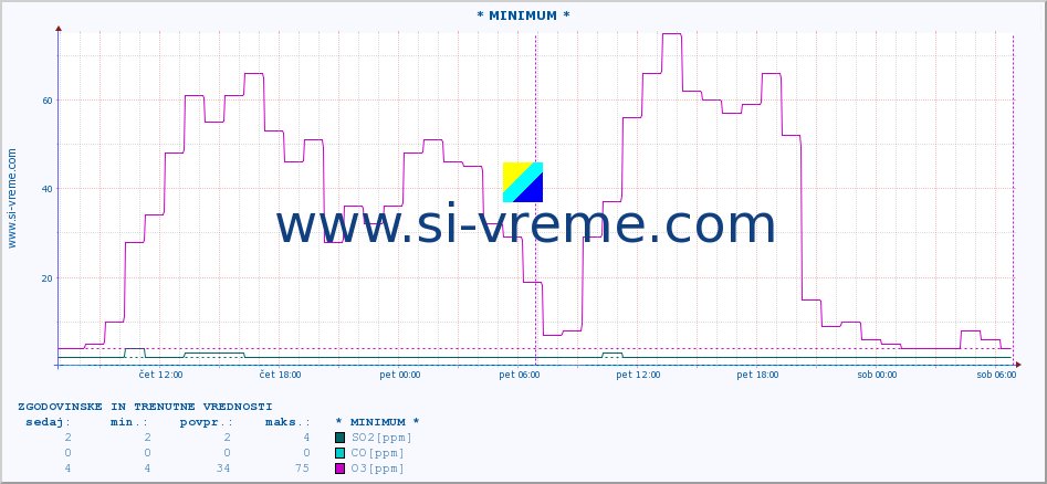 POVPREČJE :: * MINIMUM * :: SO2 | CO | O3 | NO2 :: zadnja dva dni / 5 minut.