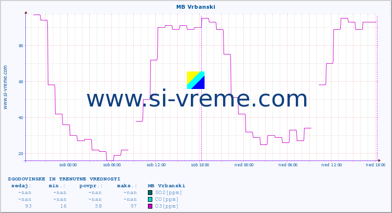 POVPREČJE :: MB Vrbanski :: SO2 | CO | O3 | NO2 :: zadnja dva dni / 5 minut.