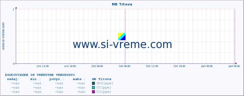 POVPREČJE :: MB Titova :: SO2 | CO | O3 | NO2 :: zadnja dva dni / 5 minut.