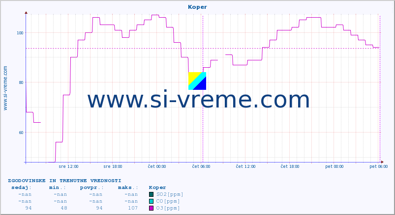 POVPREČJE :: Koper :: SO2 | CO | O3 | NO2 :: zadnja dva dni / 5 minut.