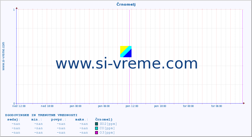 POVPREČJE :: Črnomelj :: SO2 | CO | O3 | NO2 :: zadnja dva dni / 5 minut.