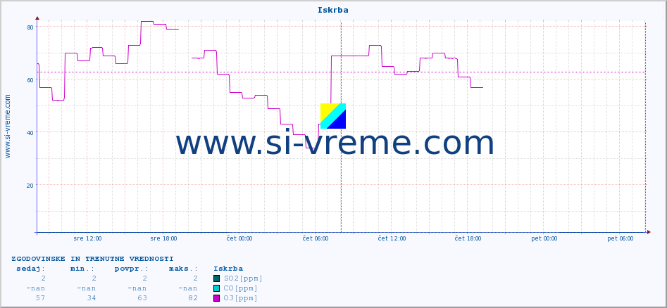 POVPREČJE :: Iskrba :: SO2 | CO | O3 | NO2 :: zadnja dva dni / 5 minut.