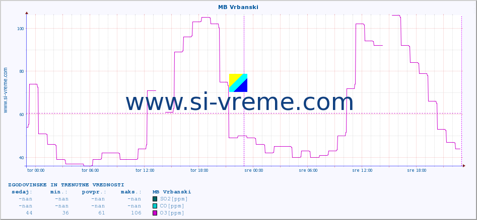 POVPREČJE :: MB Vrbanski :: SO2 | CO | O3 | NO2 :: zadnja dva dni / 5 minut.