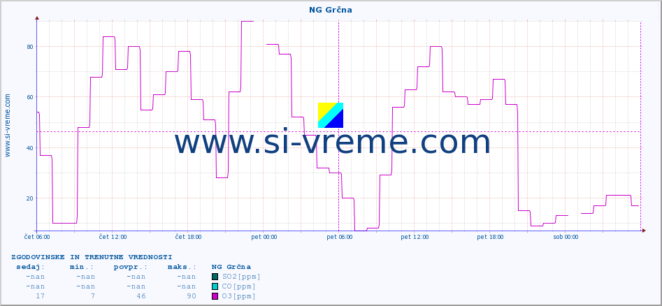 POVPREČJE :: NG Grčna :: SO2 | CO | O3 | NO2 :: zadnja dva dni / 5 minut.