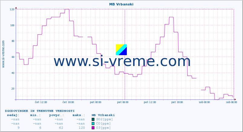 POVPREČJE :: MB Vrbanski :: SO2 | CO | O3 | NO2 :: zadnja dva dni / 5 minut.