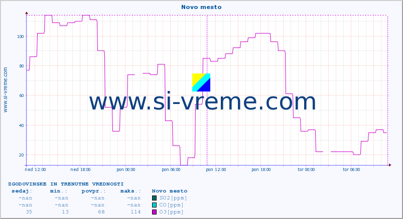 POVPREČJE :: Novo mesto :: SO2 | CO | O3 | NO2 :: zadnja dva dni / 5 minut.