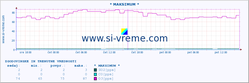 POVPREČJE :: * MAKSIMUM * :: SO2 | CO | O3 | NO2 :: zadnja dva dni / 5 minut.