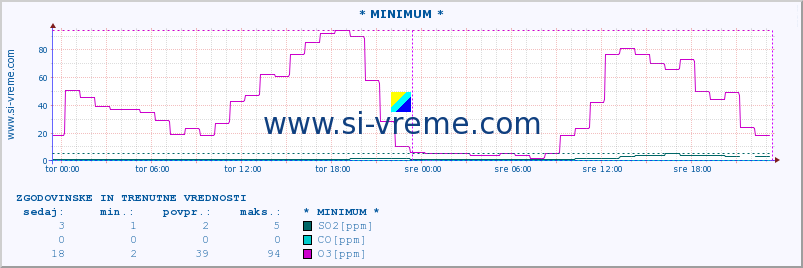 POVPREČJE :: * MINIMUM * :: SO2 | CO | O3 | NO2 :: zadnja dva dni / 5 minut.