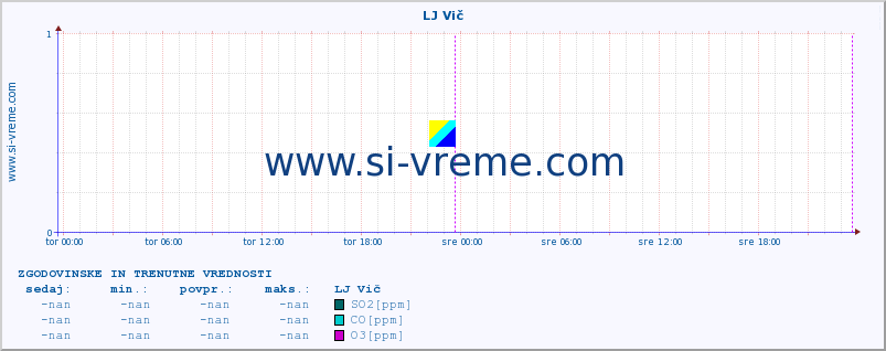 POVPREČJE :: LJ Vič :: SO2 | CO | O3 | NO2 :: zadnja dva dni / 5 minut.