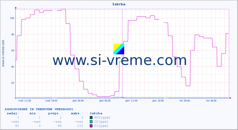 POVPREČJE :: Iskrba :: SO2 | CO | O3 | NO2 :: zadnja dva dni / 5 minut.