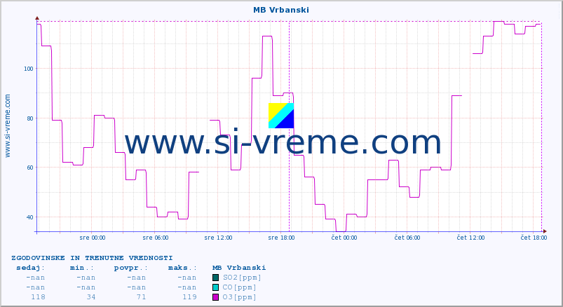POVPREČJE :: MB Vrbanski :: SO2 | CO | O3 | NO2 :: zadnja dva dni / 5 minut.