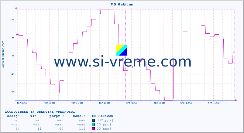 POVPREČJE :: MS Rakičan :: SO2 | CO | O3 | NO2 :: zadnja dva dni / 5 minut.