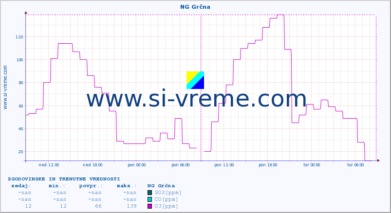 POVPREČJE :: NG Grčna :: SO2 | CO | O3 | NO2 :: zadnja dva dni / 5 minut.