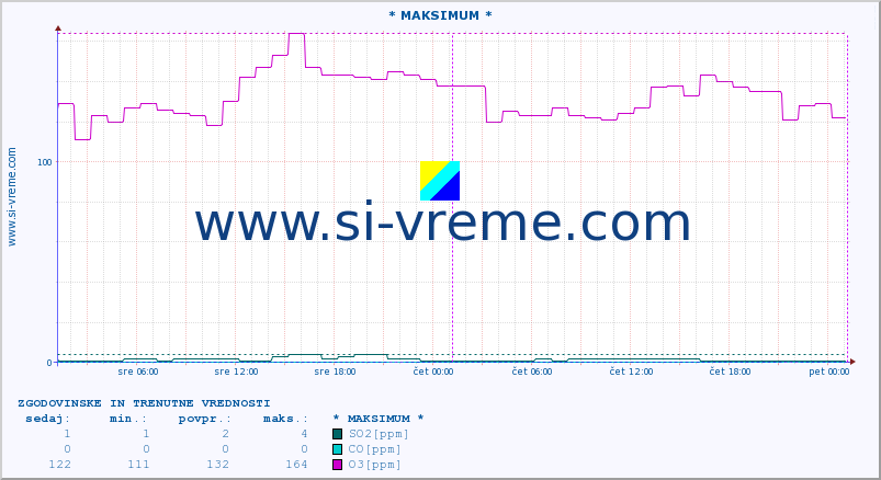 POVPREČJE :: * MAKSIMUM * :: SO2 | CO | O3 | NO2 :: zadnja dva dni / 5 minut.