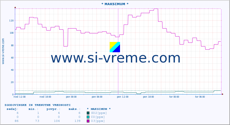 POVPREČJE :: * MAKSIMUM * :: SO2 | CO | O3 | NO2 :: zadnja dva dni / 5 minut.