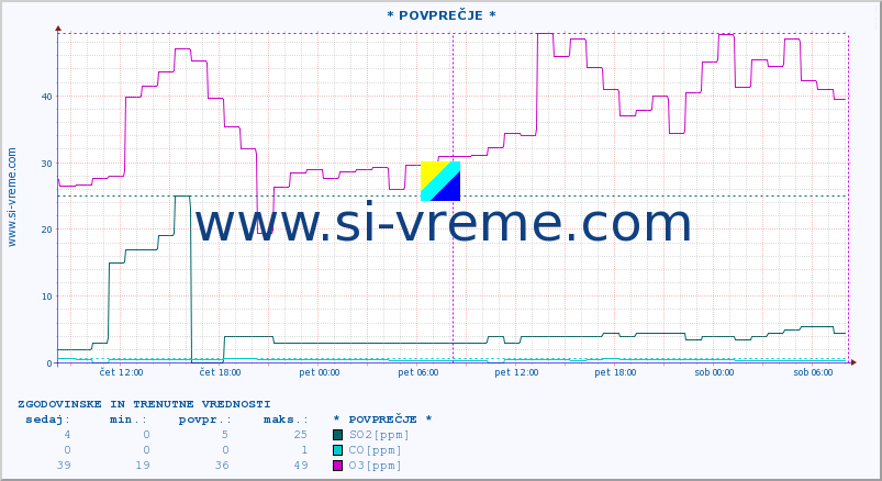 POVPREČJE :: * POVPREČJE * :: SO2 | CO | O3 | NO2 :: zadnja dva dni / 5 minut.