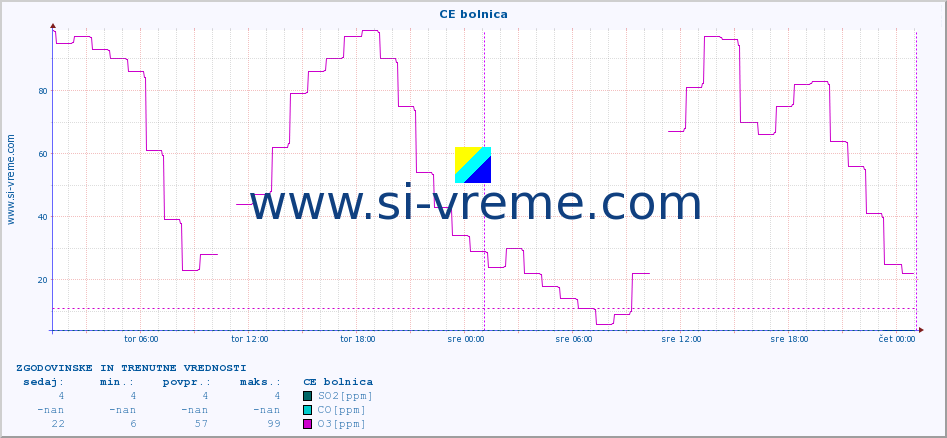 POVPREČJE :: CE bolnica :: SO2 | CO | O3 | NO2 :: zadnja dva dni / 5 minut.