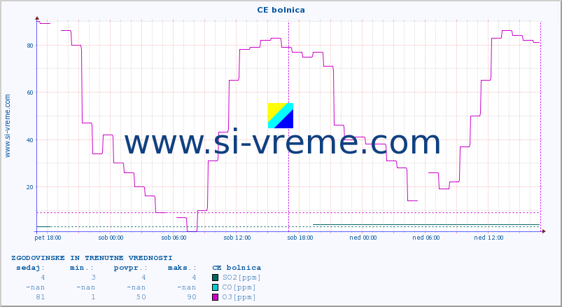 POVPREČJE :: CE bolnica :: SO2 | CO | O3 | NO2 :: zadnja dva dni / 5 minut.