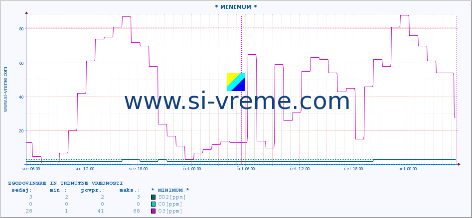 POVPREČJE :: * MINIMUM * :: SO2 | CO | O3 | NO2 :: zadnja dva dni / 5 minut.