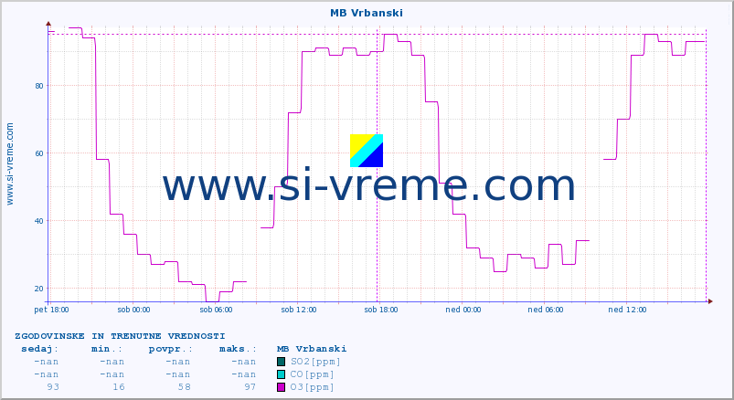 POVPREČJE :: MB Vrbanski :: SO2 | CO | O3 | NO2 :: zadnja dva dni / 5 minut.