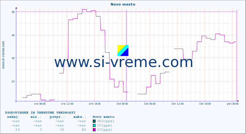 POVPREČJE :: Novo mesto :: SO2 | CO | O3 | NO2 :: zadnja dva dni / 5 minut.