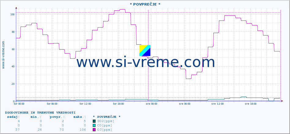 POVPREČJE :: * POVPREČJE * :: SO2 | CO | O3 | NO2 :: zadnja dva dni / 5 minut.