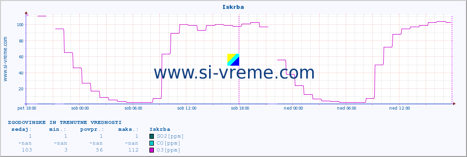 POVPREČJE :: Iskrba :: SO2 | CO | O3 | NO2 :: zadnja dva dni / 5 minut.