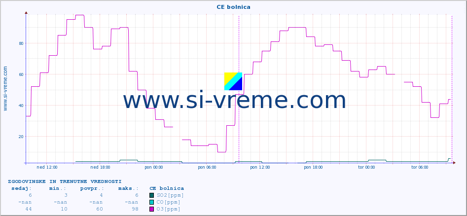 POVPREČJE :: CE bolnica :: SO2 | CO | O3 | NO2 :: zadnja dva dni / 5 minut.